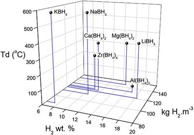 Recent advance of metal borohydrides for hydrogen storage